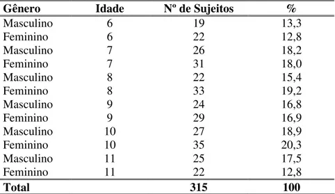 Tabela  1.  Distribuição  em  termos  de  freqüência  e  porcentagem  dos  participantes  da  amostra  não  clínica  conforme  gênero  e  idade (n=315)