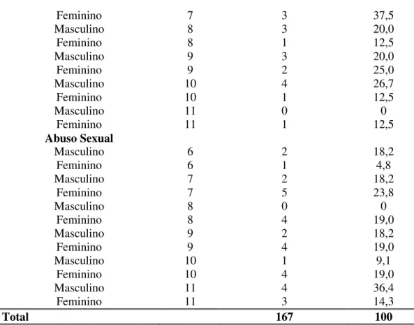 Tabela 7. Distribuição em termos de freqüência e porcentagem dos participantes da  amostra clínica conforme o ano escolar atual freqüentado (n=167)