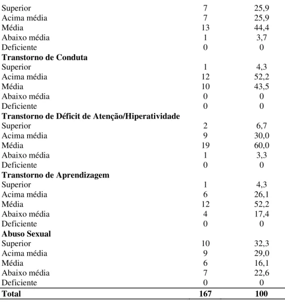 Tabela 9. Distribuição em termos de freqüência e porcentagem dos participantes  da  amostra  clínica  conforme  as  pessoas  com  quem  a  criança  reside  (n=167)