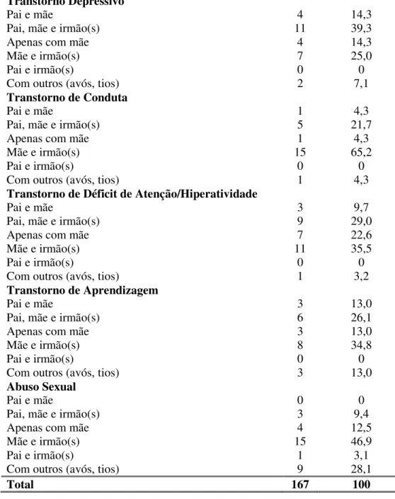 Tabela 10. Distribuição em termos de freqüência e porcentagem dos participantes da  amostra clínica conforme classe econômica (n=167)