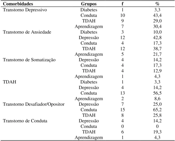 Tabela  11.  Distribuição  em  termos  de  freqüência  e  porcentagem  dos  participantes  do  grupo  médico-clínico  e  clínico-psiquiátrico  conforme  indicadores  de  comorbidade (n=135)