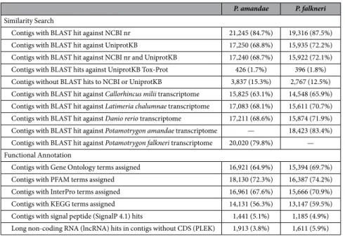 Table 2.   Summary statistics of functional annotation of the Potamotrygon amandae and P