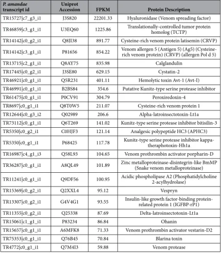 Table 3.   Top 25 most abundant Potamotrygon amandae transcript hits against UniProtKB Tox-Prot.