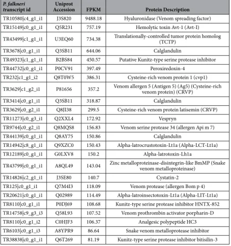 Table 4.   Top 25 most abundant Potamotrygon falkneri transcript hits against UniProtKB Tox-Prot.