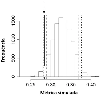 Figura 5: Frequência da distribuição dos valores observados (0,28, indicado por uma seta) e esperados  da sobreposição de nicho entre as quatro espécies de hilídeos avaliadas (Dendropsophus rubicundulus, Scinax  fuscovarius, Scinax fuscomarginatus, Boana a