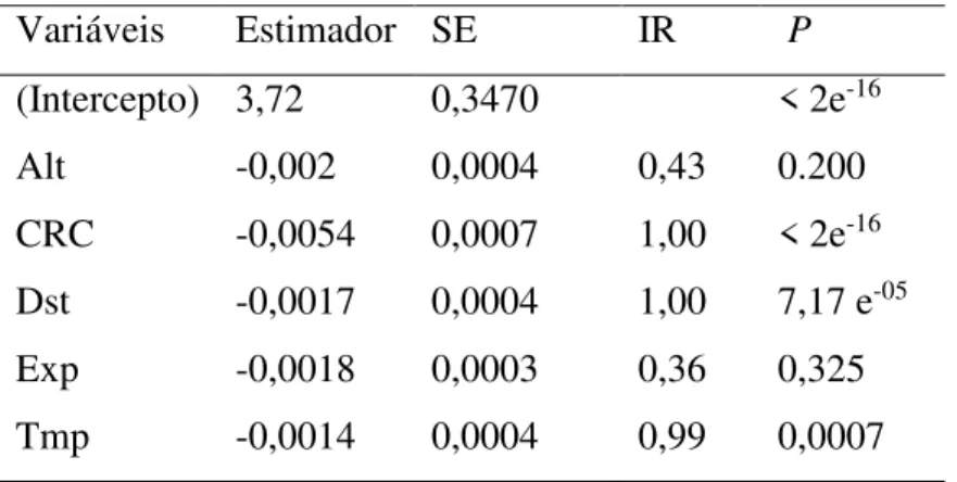 Tabela 3: Média do modelo estimado (Estimador), erro padrão (SE), importância relativa (IR), e nível  de significância (P) dos efeitos fixados através do modelo linear generalizado (GLMM) testando a variação  nas  taxas  de  repetição  do  canto  de  anunc