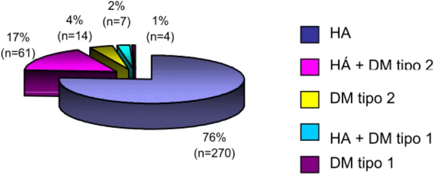 Figura 1. Distribuição dos indivíduos (n=356) de acordo com as patologias  cadastradas no Sistema de Cadastramento de Hipertensos e Diabéticos  - HIPERDIA, Dumont, 2006  2% (n=7)4% (n=14) 76% (n=270) 17%(n=61)1%(n=4) HA  HÁ + DM tipo 2DM tipo 2 HA + DM tip