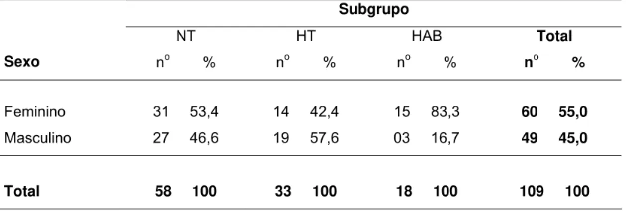 Tabela 2 - Número e porcentagem dos sujeitos da pesquisa, classificados em  normotensos (NT), hipertensos (HT) e hipertensos do avental branco  (HAB), de acordo com o sexo, Dumont, 2006 