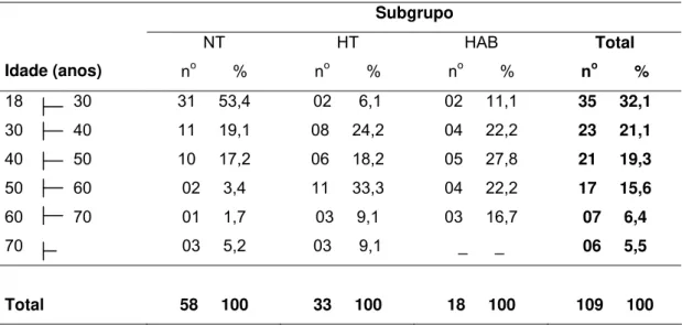 Tabela 4 - Número e porcentagem dos sujeitos da pesquisa, classificados em  normotensos (NT), hipertensos (HT) e hipertensos do avental branco  (HAB), segundo a naturalidade, Dumont, 2006 