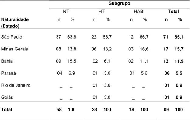 Tabela 5 - Número e porcentagem dos sujeitos da pesquisa, classificados em  normotensos (NT), hipertensos (HT) e hipertensos do avental branco  (HAB), segundo a cor da pele, Dumont, 2006 