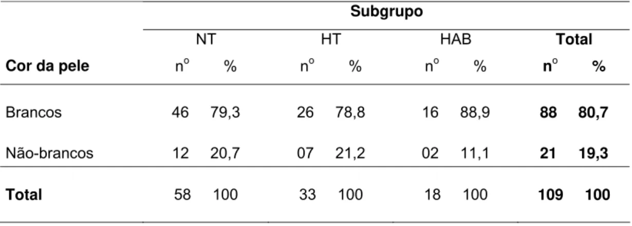 Tabela 6 - Número e porcentagem dos sujeitos da pesquisa, classificados em  normotensos (NT), hipertensos (HT) e hipertensos do avental branco 