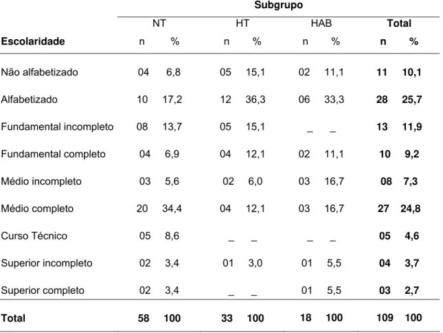 Tabela 7 - Número e porcentagem dos sujeitos da pesquisa, classificados em  normotensos (NT), hipertensos (HT) e hipertensos do avental branco  (HAB), segundo estado civil, Dumont, 2006 