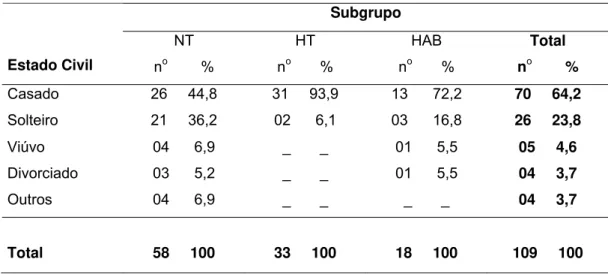 Tabela 8 - Número e porcentagem dos sujeitos da pesquisa, classificados em  normotensos (NT), hipertensos (HT) e hipertensos do avental branco  (HAB), de acordo com fatores de risco, Dumont, 2006 