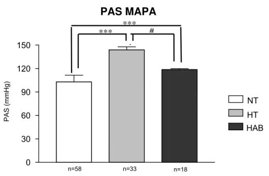 Figura 4. Pressão arterial sistólica (mmHg), no período de vigília durante o exame de  MAPA, de indivíduos normotensos (NT), hipertensos (HT) e hipertensos do avental branco  (HAB)