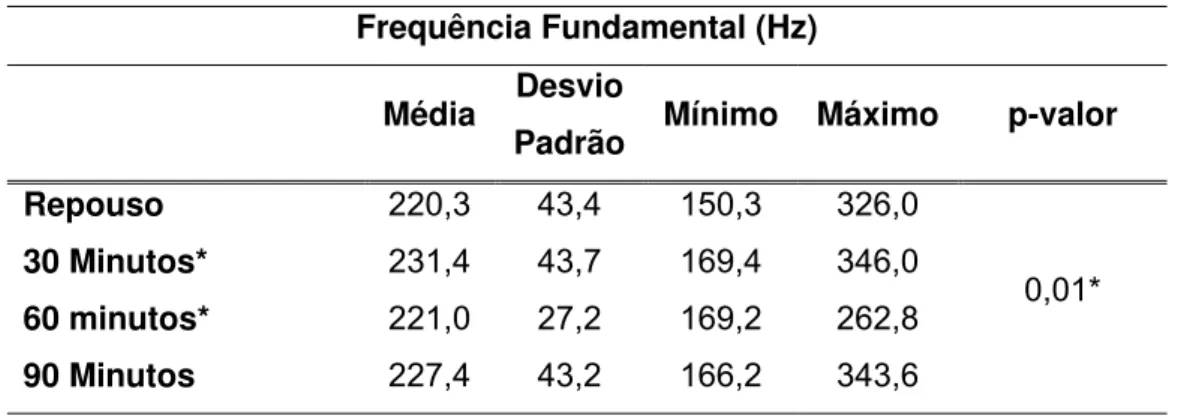 Tabela 8 – Descrição da média, desvio padrão e valores mínimo e máximo, da  frequência fundamental (F0), em Hertz (Hz), durante o repouso, após  30 minutos, 60 minutos e 90 minutos de uso prolongado da voz, em  docentes da EERP-USP