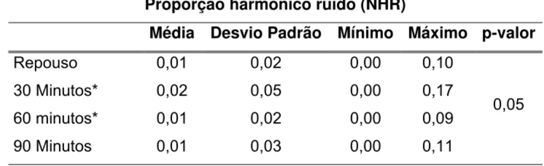 Tabela 13 – Descrição da média, desvio padrão e valores mínimo e máximo, da  proporção harmônico ruído (NHR), durante o repouso, após 30  minutos, 60 minutos e 90 minutos de uso prolongado da voz, em  docentes da EERP-USP