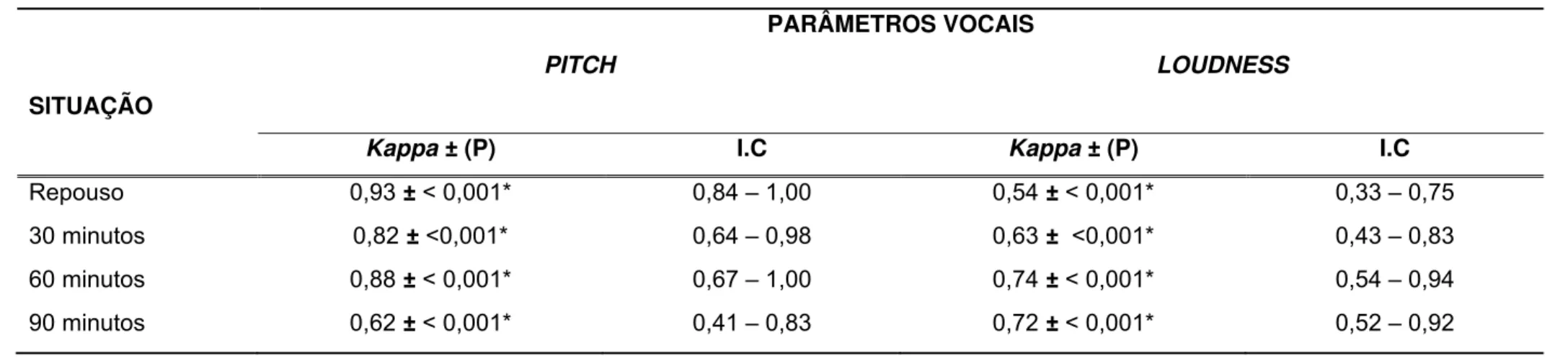 Tabela 4 –  Descrição da avaliação do  expert  JZ1  nos parâmetros pitch e loudness observados pela avaliação perceptivo-auditiva do uso  prolongado da voz