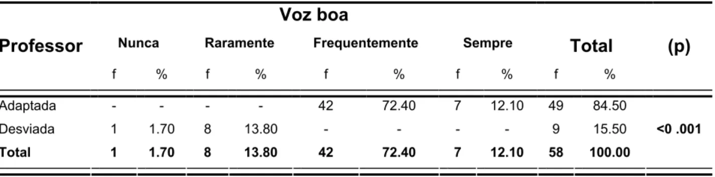 Tabela 2 - Distribuição dos sujeitos segundo os tipos de voz, conforme a percepção  do professor