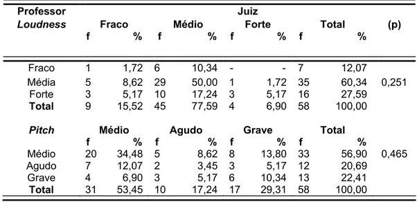 Tabela 7 – Distribuição dos sujeitos segundo a categorização vocal (Loudness e  pitch) de acordo com a percepção do juiz e do professor