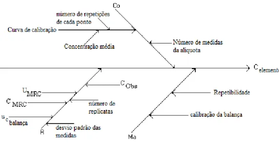 FIGURA 5 - Diagrama de causa-efeito das fontes de incerteza associada à medição. 