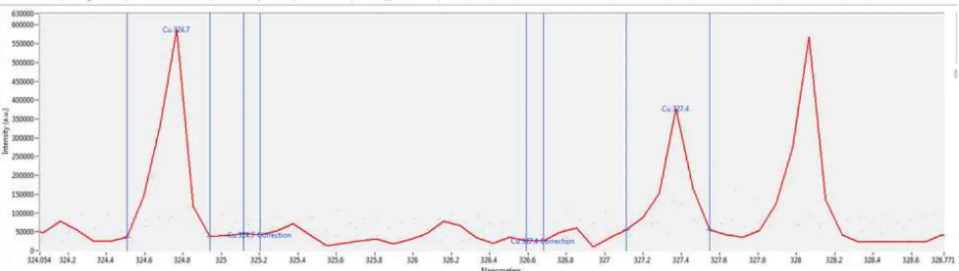 FIGURA 10 - Picos de Cu  – 324,8nm e 327,4nm. 