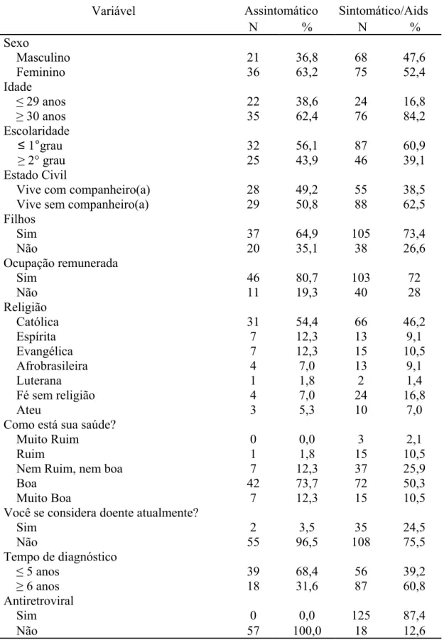 Tabela 1 – Caracterização dos participantes referentes aos dados sóciodemográficos e da  situação clínica nos grupos assintomáticos (n=57) e sintomático/Aids (n=143) 