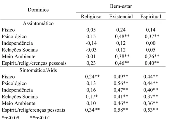 Tabela 3 - Correlação de Spearman (r s ) entre qualidade de vida e bem-estar espiritual nos  grupos assintomático (n=57) e sintomático/Aids (n=143) 