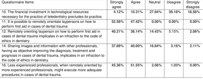 Table 3. Factor 2 – Attitudes on the TD. Items 9, 13, 15, 25, 26, 29 and 30 concerned aspects of quality, knowledge,  substitution of direct consultation and aid and ethics 