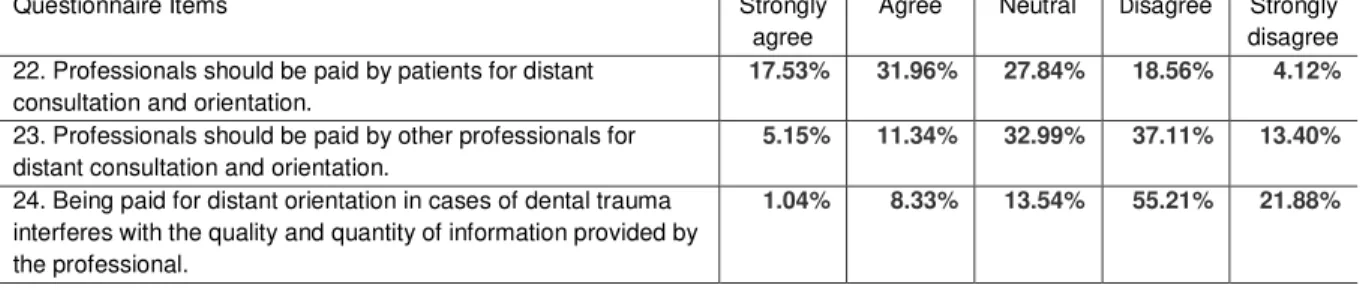 Table 5. Factor 4 – Application of TD for determining the severity of TDI. Items 20 and 21 concerned the use of  images and clinical data to evaluate the severity of the TDI 