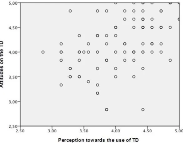 Figure 1. Assessment of correlation between factors “Perception towards the use of TD” and “Attitudes on the TD”