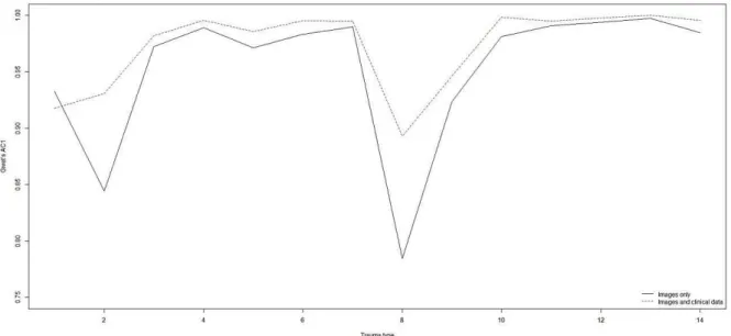 Figure 4 shows the results for the conjunct analysis between the PD and the  DD, expressed in comparative boxplots, for cases in which only images were available 