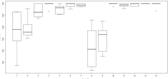 Fig. 5. Joint analysis - Comparative boxplots for the agreement measures between examiners DD and the PD for  each trauma category and tooth (except left superior canine and right superior canine), calculated for the diagnostics  based  on  images  and  cl