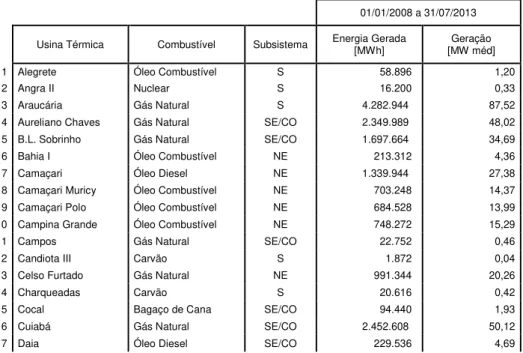 Tabela 1  –  Compilação da geração termelétrica por razão de segurança energética 