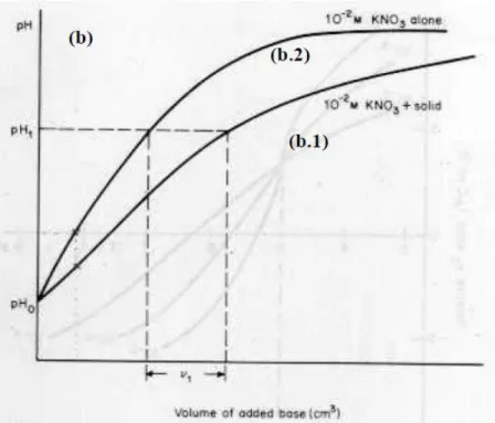 Fig.  3.4:  Quando  não  se  conhece  o  PCN  do  coloide,  efetua-se  a  subtração  da  curva  de  titulação do sol (b.1), daquela do meio eletrolítico da dispersão (KNO 3 –  0,01 mol L-1), na  ausência das partículas (b.2) 29 