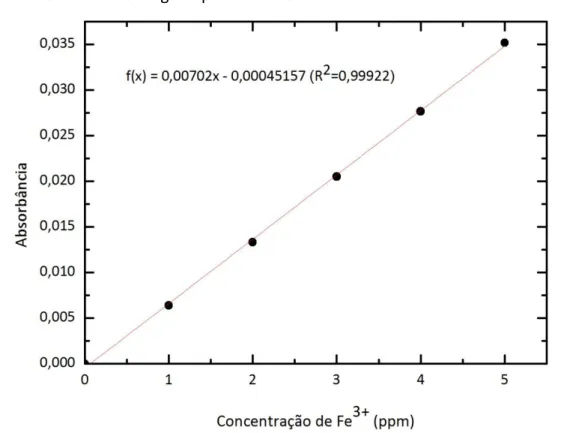 Fig.  4.4:  Curva  de  calibração  para  o  Fe 3+ .  R 2   corresponde  ao  coeficiente  de  correlação