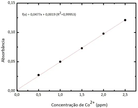 Fig.  4.5:  Curva  de  calibração  para  o  Co 2+ .  R 2   corresponde  ao  coeficiente  de  correlação