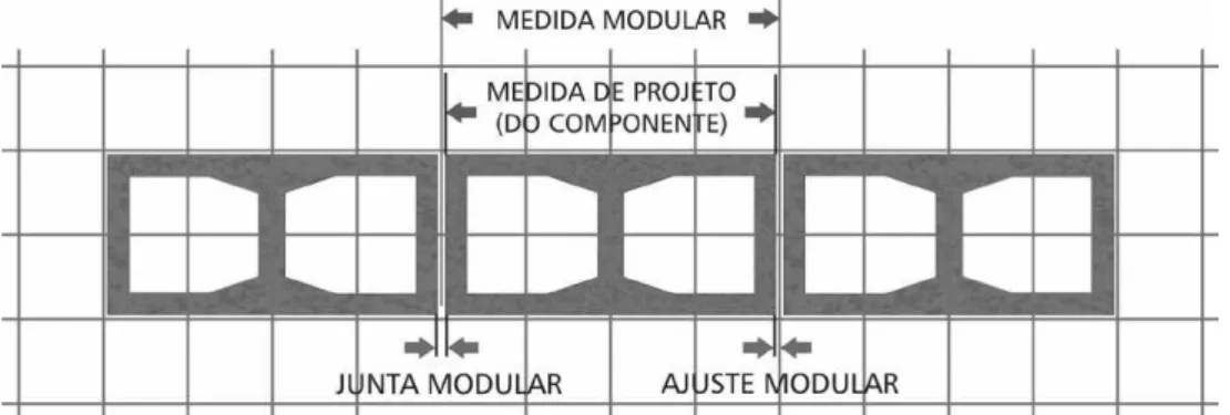 Figura 27 - Medida Modular, Medida de Projeto, Junta Modular e Ajuste Modular.  