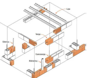Figura 29 - Desenho esquemático de uma residência em alvenaria estrutural, com destaque  para os blocos diferenciados