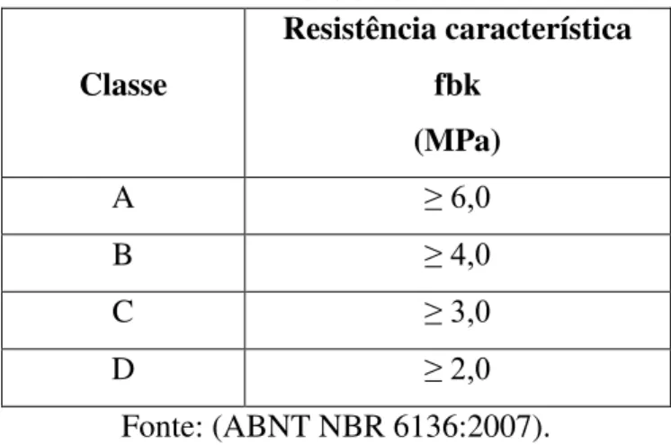Tabela 1 - Resistência por classe de concreto para blocos de concreto segundo a ABNT  NBR 6136:2007