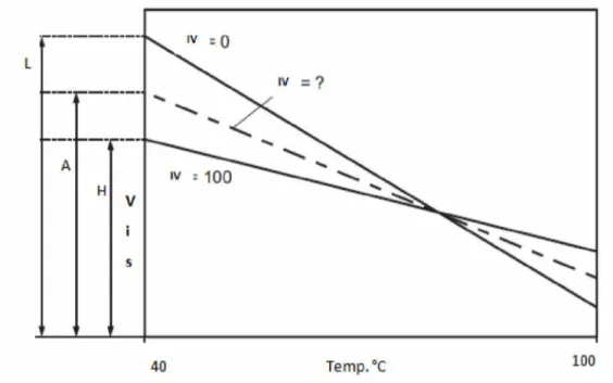 Figura 9- Método para determinação do indice de viscosidade de um óleo.  19  Para  o  cálculo  do  índice  de  viscosidade  utiliza-se  a  equação  apresentada no Esquema 4