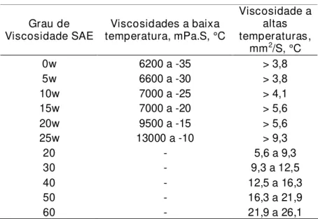 Tabela 5- Classificação ISO para óleos industriais. 17  Grau ISO  Valor médio, mm 2 /S a 40ºC  Limites    