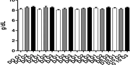 Figura 3. Representação gráfica da média e desvio padrão da média dos valores de hematócrito de cada grupo ao  longo do período experimental