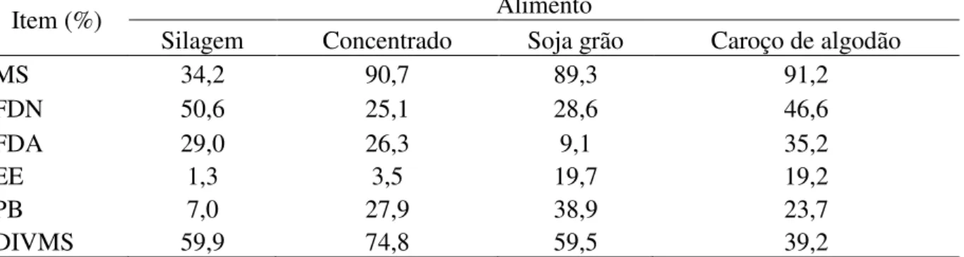 Tabela 1 - Composição bromatológica dos alimentos da dieta dos animais experimentais 