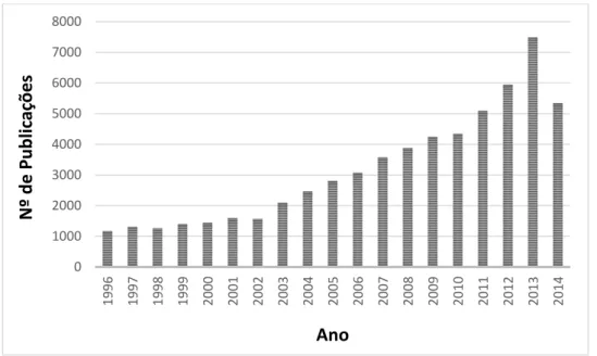 Figura 3: Número de publicações sobre MOFs nos últimos anos (pesquisa realizada no 