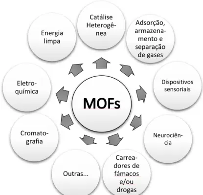 Figura 5: Gráfico ilustrativo de algumas aplicações de MOFs 