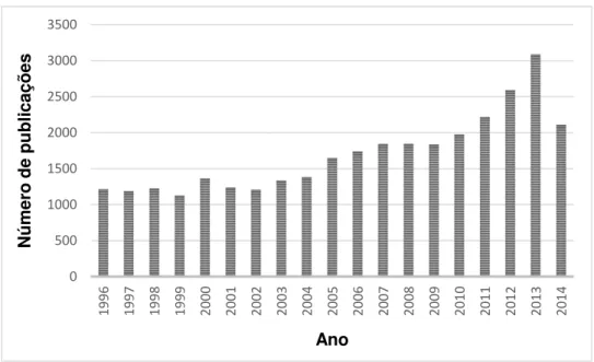 Figura  8:  Número  de  publicações  sobre  MCRs  nos  últimos  anos  (pesquisa  realizada  no 