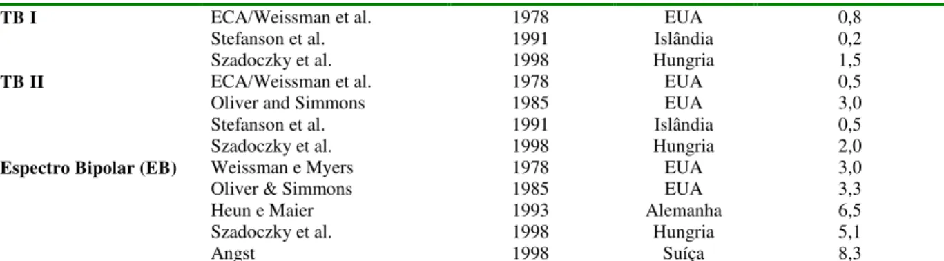 Tabela 2. Espectro bipolar concebido por Angst et al., 2003