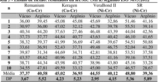 Tabela 5 - Ensaio de flexão: resultados da RUMC (MPa) segundo ISO 9693:2012 