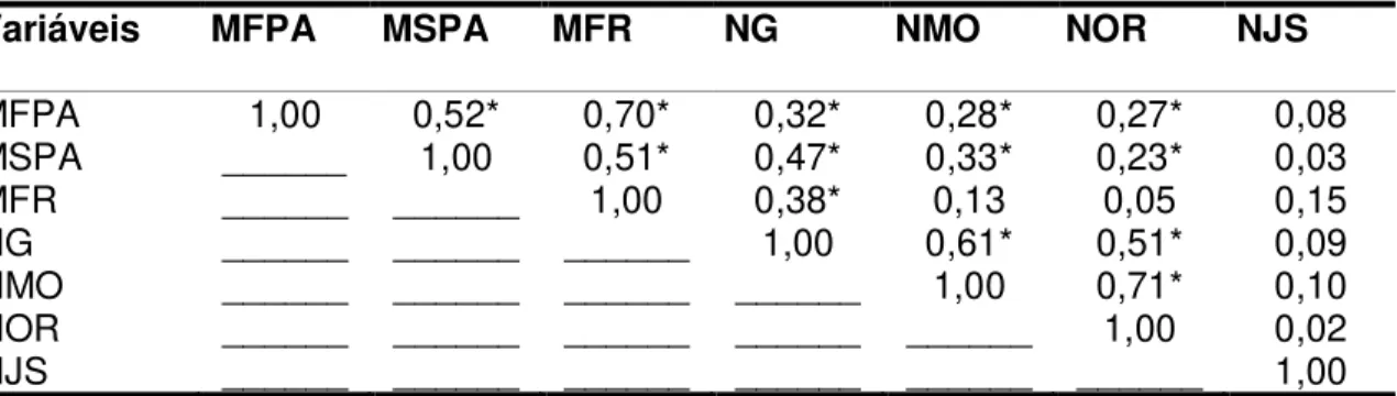 Tabela  1.  Matriz  de  correlação  linear  para  matéria  fresca  da  parte  aérea  (MFPA),  matéria  seca  da  parte  aérea  (MSPA),  matéria  fresca  da  raiz  (MFR),  número  de  galhas  na  raiz  (NG),  número  de  massa  de  ovos  (NMO),  número  de 