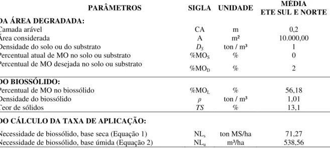 Tabela 3. Valores considerados para o cálculo da taxa de aplicação de biossólido de  metodologia adaptada a partir de Corrêa (2006)